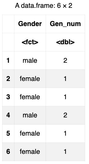 ouput of the head function showing 6 rows of Gender and Gen_num