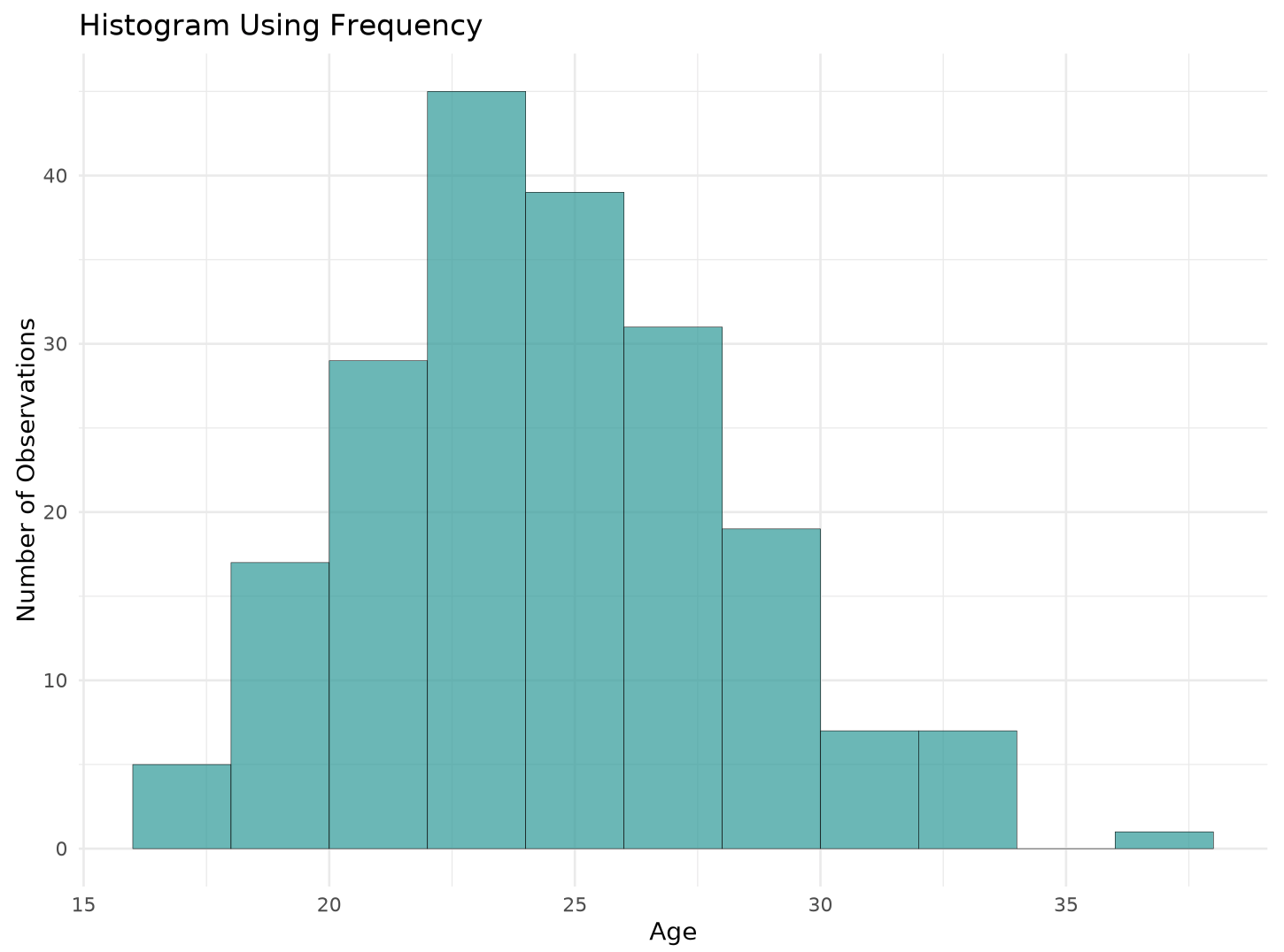 Histogram using frequency where each bar is measured as the number of observations within that bin.