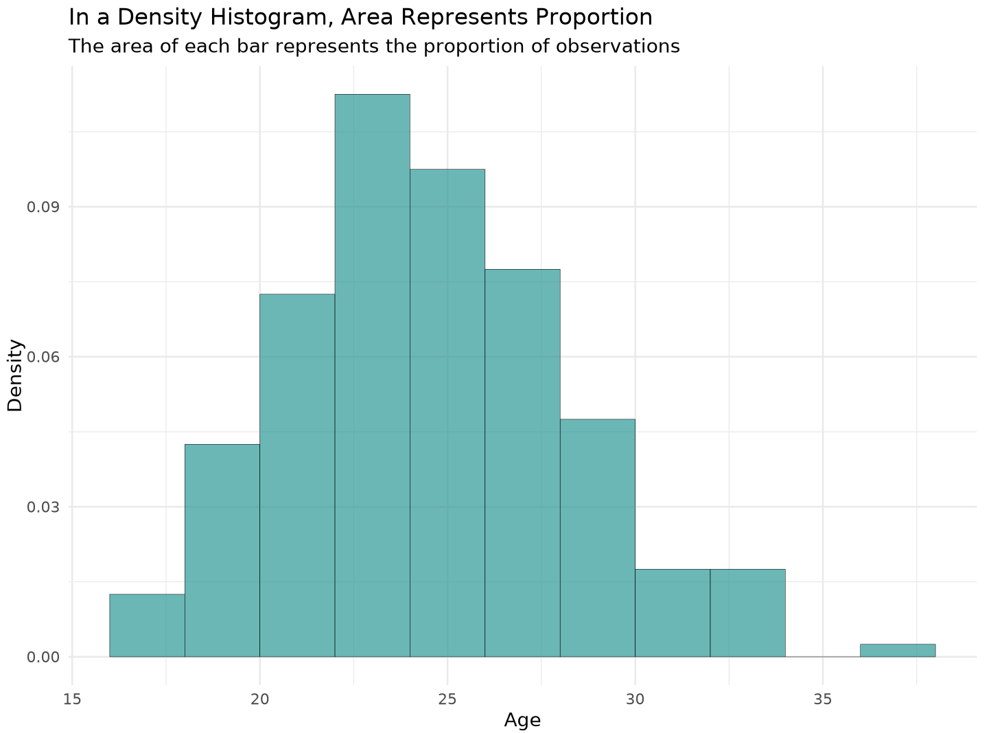 Histogram using density where each bar is measured as the proportion of observations within that bin.